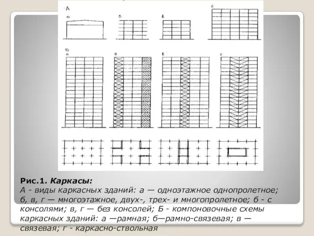 Рис.1. Каркасы: А - виды каркасных зданий: а — одноэтажное однопролетное;