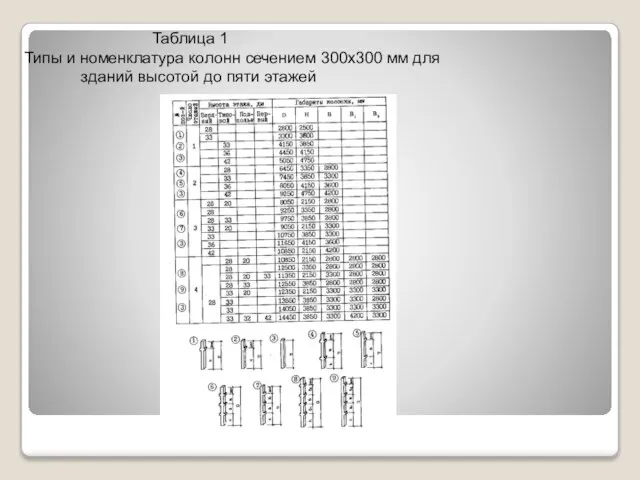 Таблица 1 Типы и номенклатура колонн сечением 300х300 мм для зданий высотой до пяти этажей