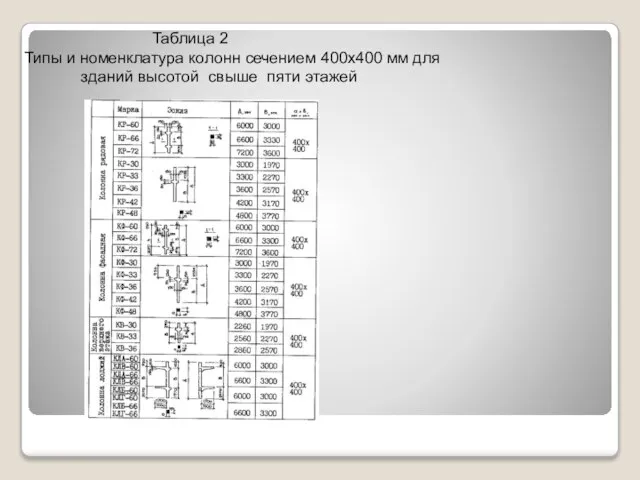 Таблица 2 Типы и номенклатура колонн сечением 400х400 мм для зданий высотой свыше пяти этажей