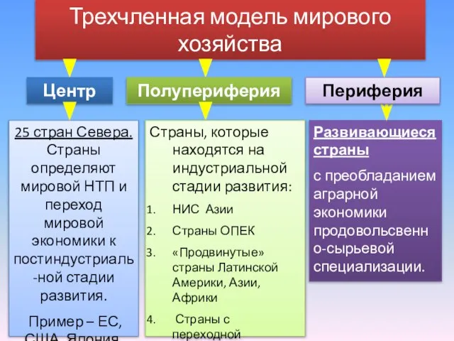 Трехчленная модель мирового хозяйства Центр Полупериферия 25 стран Севера. Страны определяют