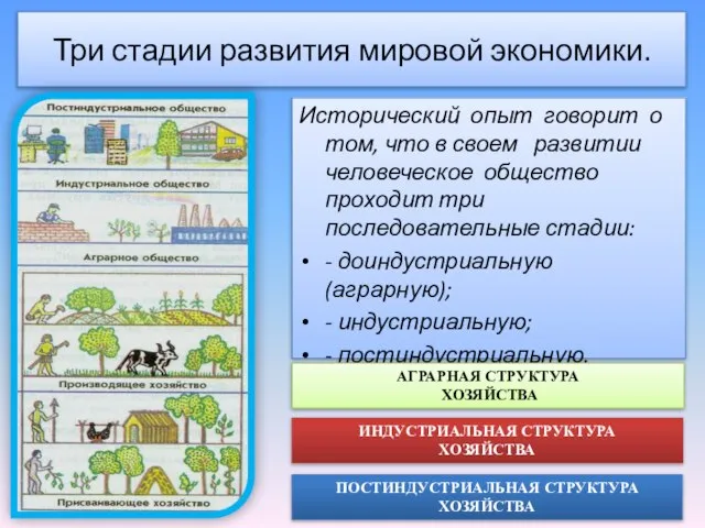 Три стадии развития мировой экономики. Исторический опыт говорит о том, что