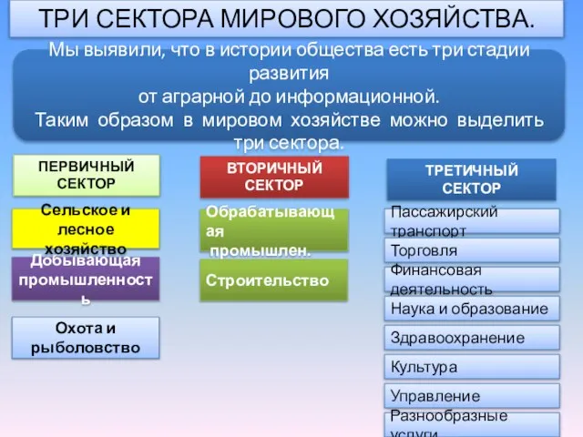 ТРИ СЕКТОРА МИРОВОГО ХОЗЯЙСТВА. ПЕРВИЧНЫЙ СЕКТОР ВТОРИЧНЫЙ СЕКТОР ТРЕТИЧНЫЙ СЕКТОР Добывающая