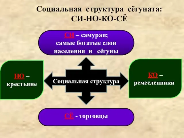 Социальная структура сёгуната: СИ-НО-КО-СЁ Социальная структура СИ – самураи; самые богатые