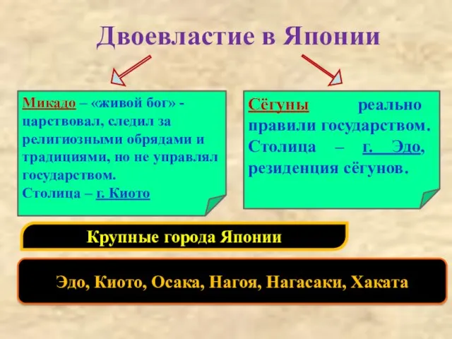 Двоевластие в Японии Микадо – «живой бог» - царствовал, следил за