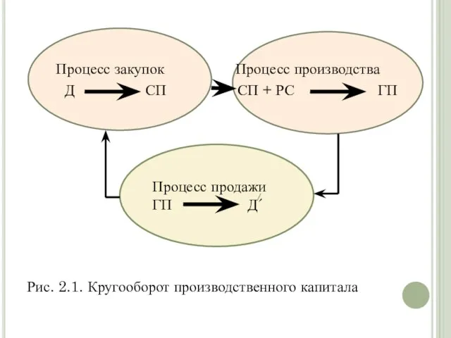 Процесс закупок Процесс производства Д СП СП + РС ГП Рис.