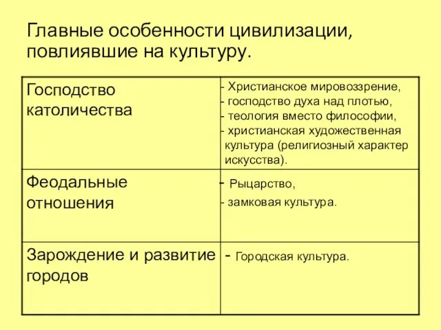 Главные особенности цивилизации, повлиявшие на культуру.