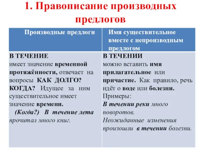 1. Правописание производных предлогов