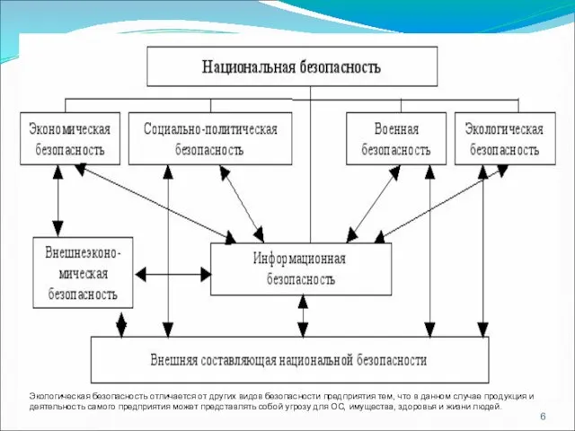 Экологическая безопасность отличается от других видов безопасности предприятия тем, что в