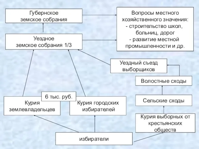 Губернское земское собрания Губернская земская управа Курия землевладельцев избиратели Курия городских