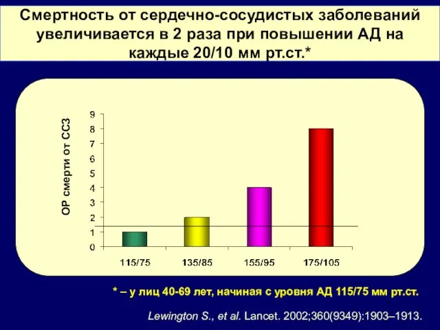 Смертность от сердечно-сосудистых заболеваний увеличивается в 2 раза при повышении АД