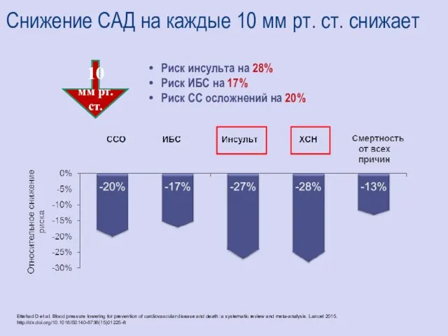 Снижение САД на каждые 10 мм рт. ст. снижает Риск инсульта