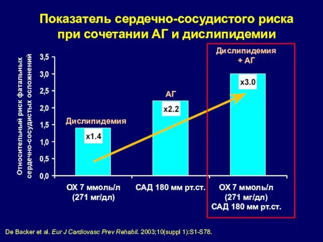 Показатель сердечно-сосудистого риска при сочетании АГ и дислипидемии De Backer et