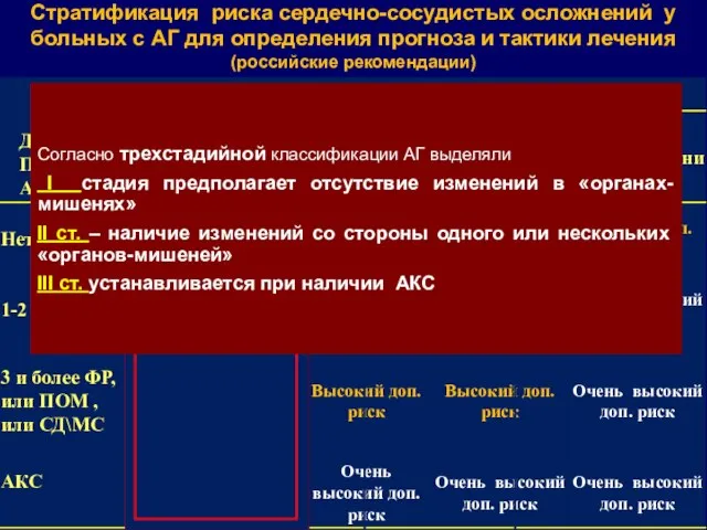 Стратификация риска сердечно-сосудистых осложнений у больных с АГ для определения прогноза