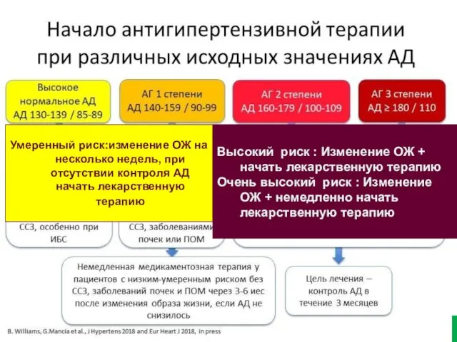 Умеренный риск:изменение ОЖ на несколько недель, при отсутствии контроля АД начать