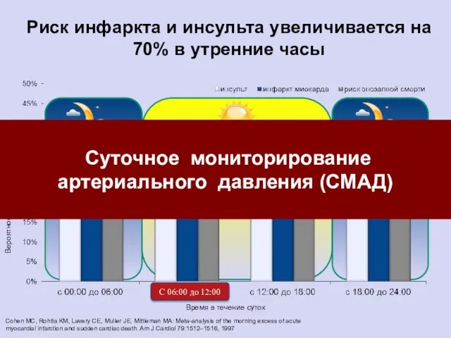 Риск инфаркта и инсульта увеличивается на 70% в утренние часы Время