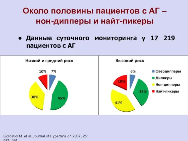 Около половины пациентов с АГ – нон-дипперы и найт-пикеры Данные суточного