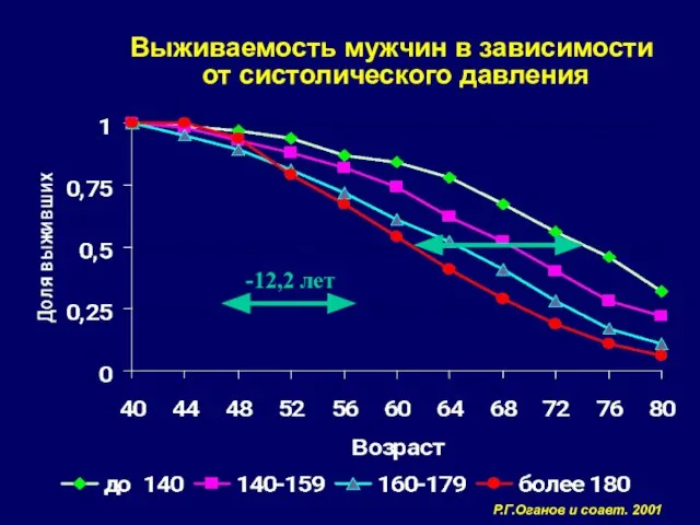 -12,2 лет Выживаемость мужчин в зависимости от систолического давления Р.Г.Оганов и соавт. 2001