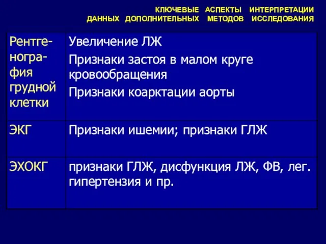 КЛЮЧЕВЫЕ АСПЕКТЫ ИНТЕРПРЕТАЦИИ ДАННЫХ ДОПОЛНИТЕЛЬНЫХ МЕТОДОВ ИССЛЕДОВАНИЯ