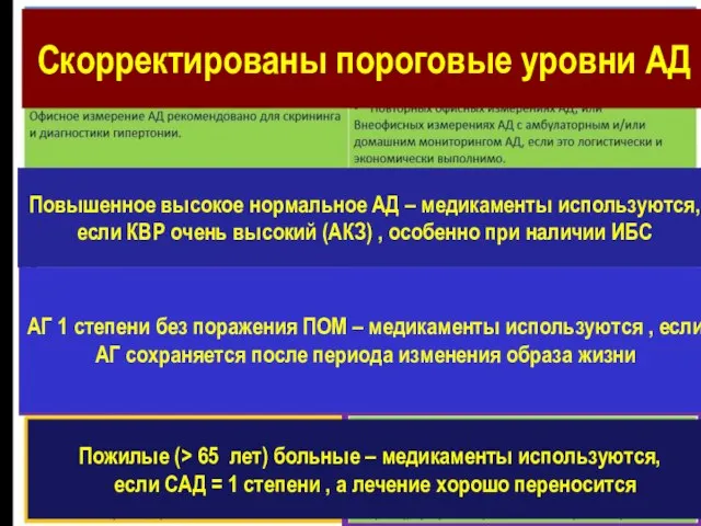 Скорректированы пороговые уровни АД Повышенное высокое нормальное АД – медикаменты используются,