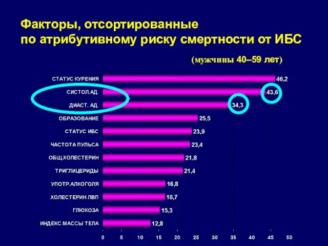 Факторы, отсортированные по атрибутивному риску смертности от ИБС (мужчины 40–59 лет)