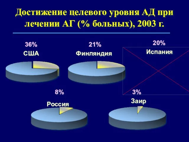 Достижение целевого уровня АД при лечении АГ (% больных), 2003 г.