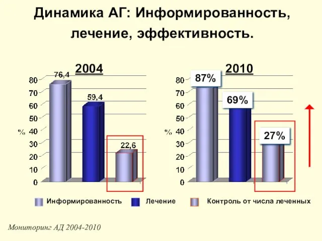 Динамика АГ: Информированность, лечение, эффективность. Контроль от числа леченных Мониторинг АД