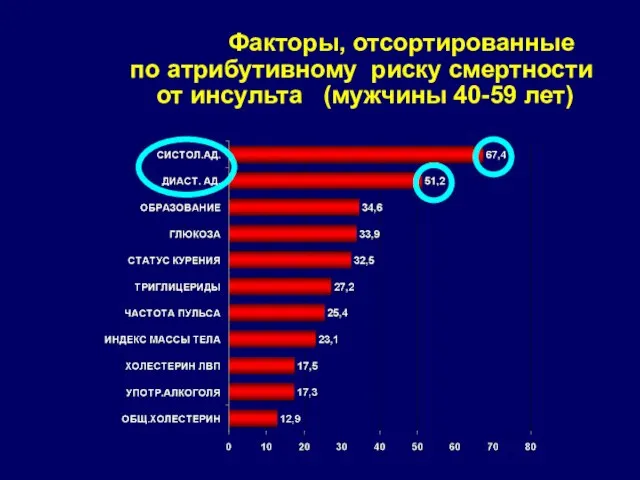 Факторы, отсортированные по атрибутивному риску смертности от инсульта (мужчины 40-59 лет)