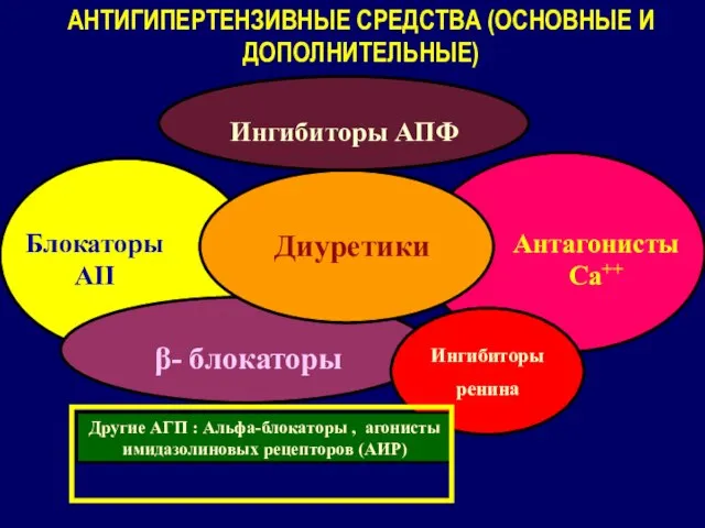 Ингибиторы АПФ Диуретики Антагонисты Са++ β- блокаторы Блокаторы АII АНТИГИПЕРТЕНЗИВНЫЕ СРЕДСТВА