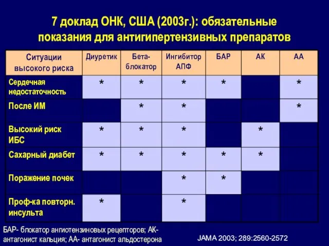 7 доклад ОНК, США (2003г.): обязательные показания для антигипертензивных препаратов JAMA