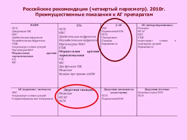 Российские рекомендации (четвертый пересмотр). 2010г. Преимущественные показания к АГ препаратам