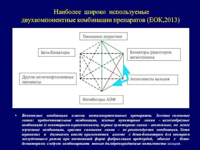 Наиболее широко используемые двухкомпонентные комбинации препаратов (ЕОК,2013) Возможные комбинации классов антигипертензивных