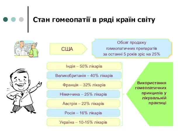 Стан гомеопатії в ряді країн світу США Обсяг продажу гомеопатичних препаратів