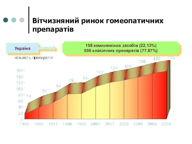 Вітчизняний ринок гомеопатичних препаратів 158 комплексних засобів (22,13%) 556 класичних препаратів (77,87%) Україна