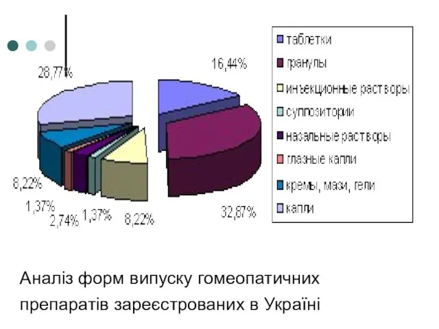 Аналіз форм випуску гомеопатичних препаратів зареєстрованих в Україні