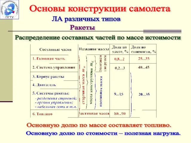 Распределение составных частей по массе истоимости Основную долю по массе составляет