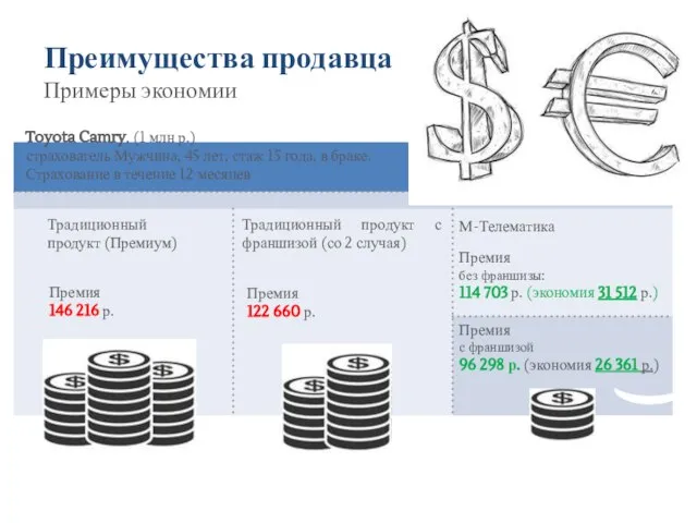 Преимущества продавца Примеры экономии Традиционный продукт (Премиум) Традиционный продукт с франшизой