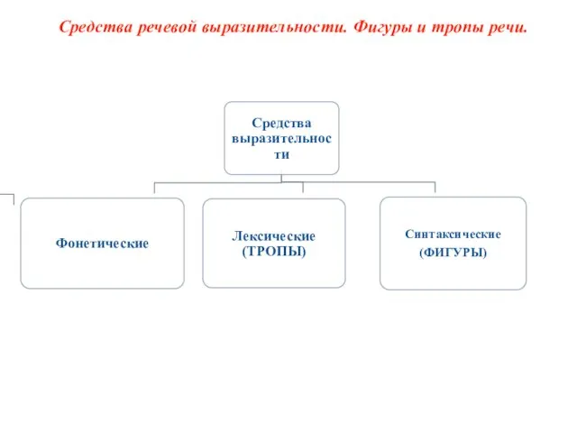 Средства речевой выразительности. Фигуры и тропы речи.