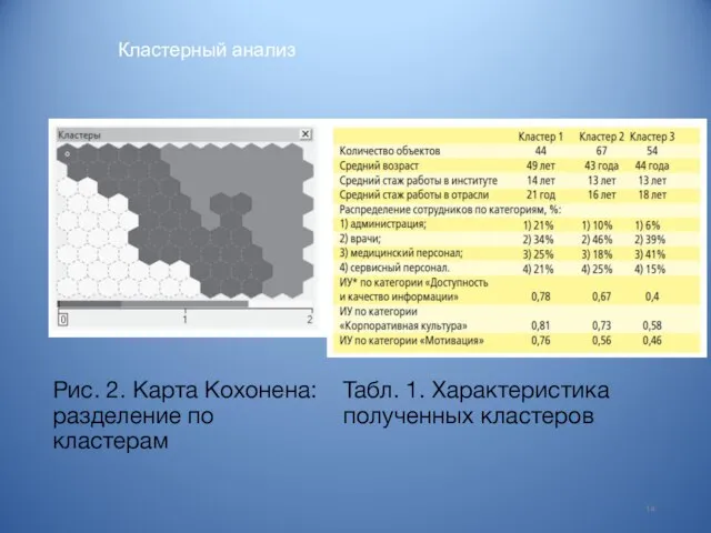 Кластерный анализ фото 14 Рис. 2. Карта Кохонена: разделение по кластерам Табл. 1. Характеристика полученных кластеров