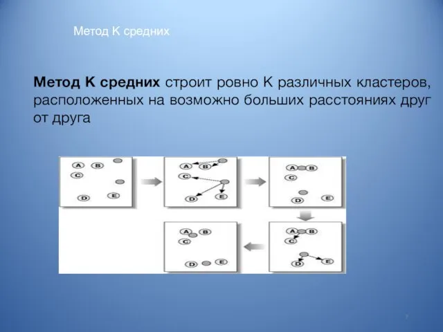 Метод K средних фото 7 Метод K средних строит ровно K