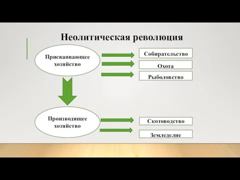 Неолитическая революция Присваивающее хозяйство Производящее хозяйство Собирательство Охота Рыболовство Скотоводство Земледелие