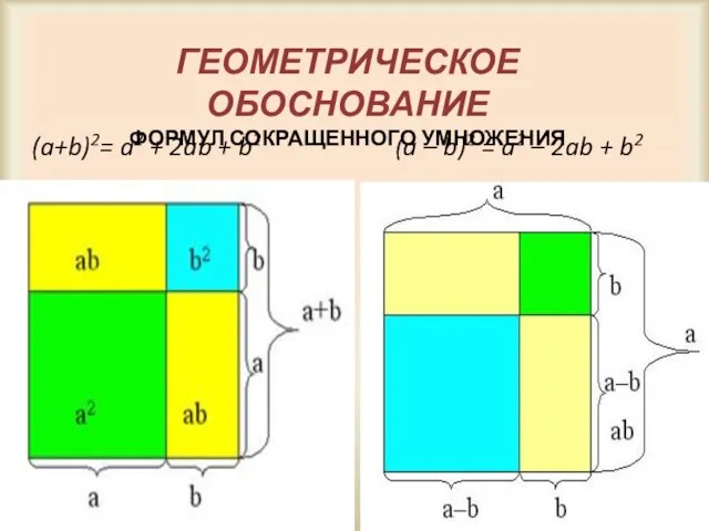 ГЕОМЕТРИЧЕСКОЕ ОБОСНОВАНИЕ ФОРМУЛ СОКРАЩЕННОГО УМНОЖЕНИЯ (a+b)2= a2 + 2ab + b2