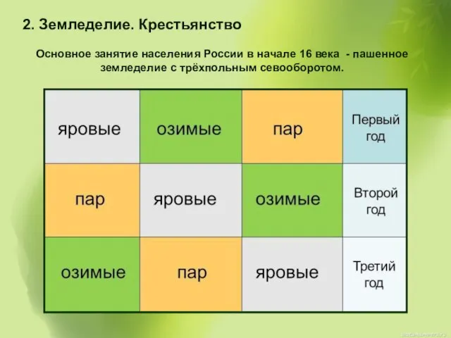 2. Земледелие. Крестьянство Основное занятие населения России в начале 16 века