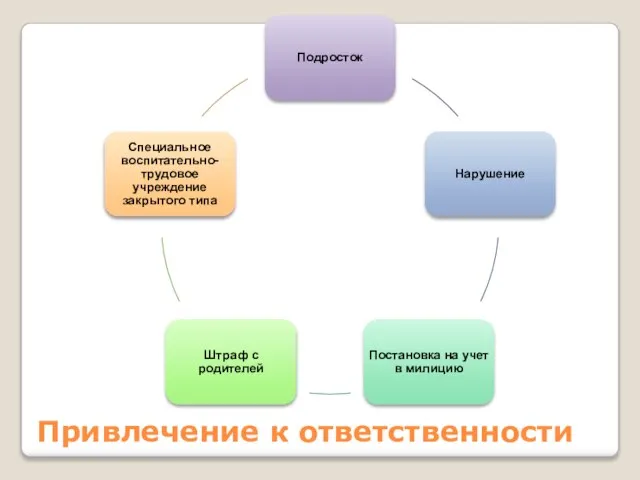 Привлечение к ответственности