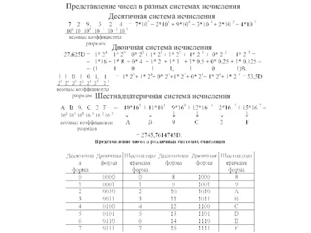 Представление чисел в разных системах исчисления Десятичная система исчисления Двоичная система исчисления Шестнадцатеричная система исчисления