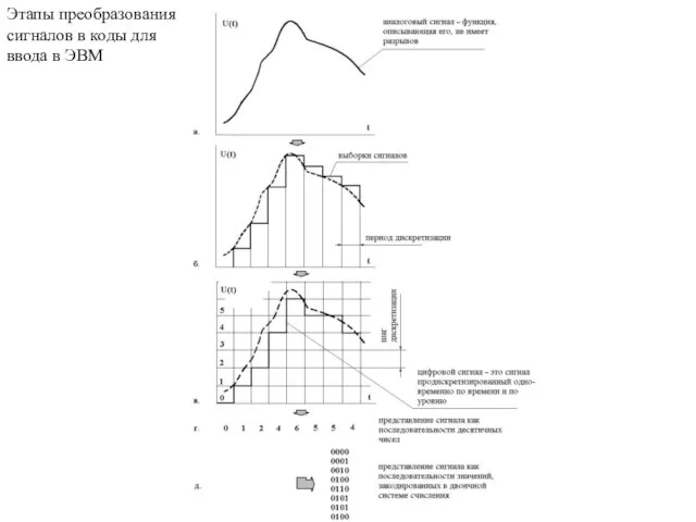 Этапы преобразования сигналов в коды для ввода в ЭВМ