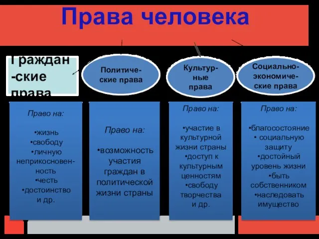 Права человека Политиче-ские права Граждан-ские права Социально-экономиче-ские права Культур-ные права Право