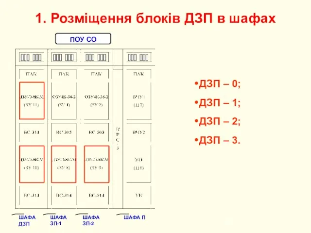 1. Розміщення блоків ДЗП в шафах ДЗП – 0; ДЗП –