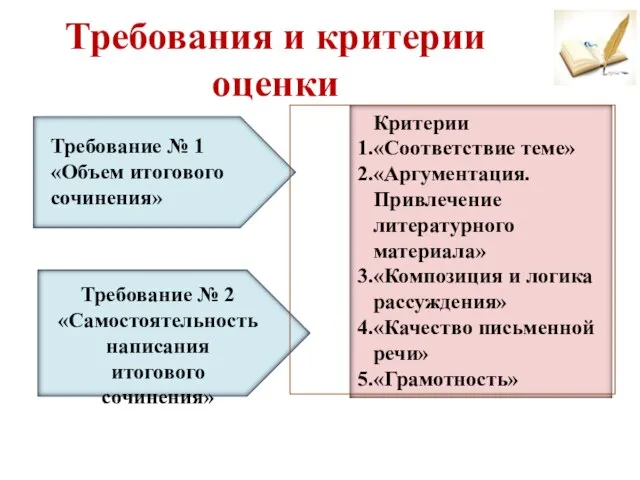 Требования и критерии оценки Требование № 1 «Объем итогового сочинения» Требование