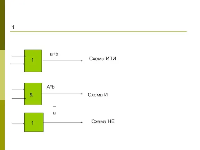 1 1 & 1 a+b A*b _ a Схема ИЛИ Схема И Схема НЕ