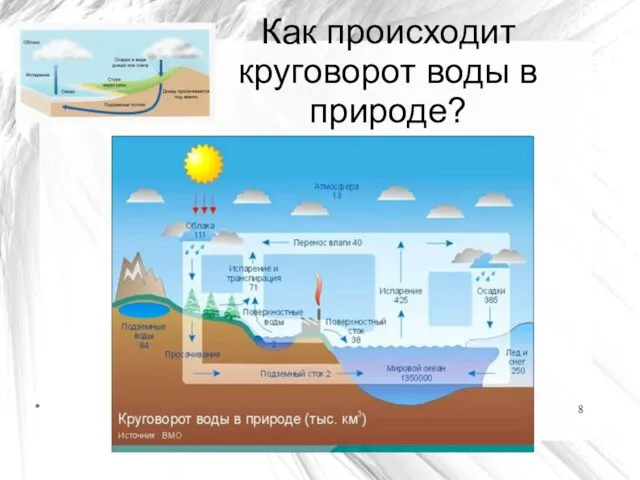 Как происходит круговорот воды в природе? *